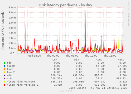 Disk latency per device