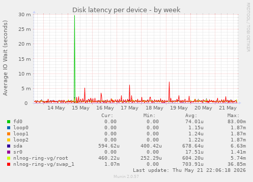 Disk latency per device