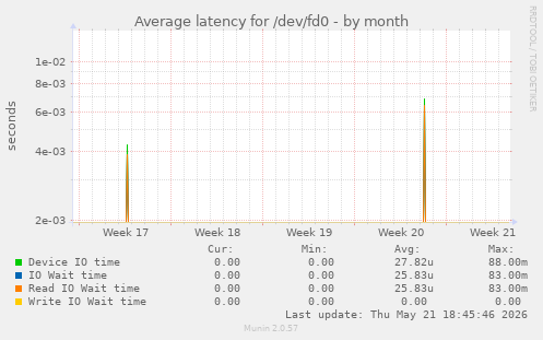 Average latency for /dev/fd0