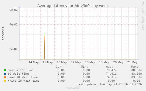 Average latency for /dev/fd0