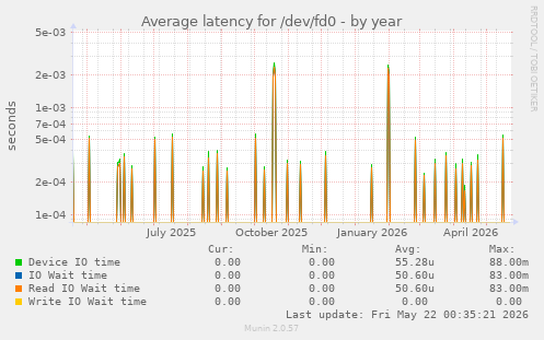 Average latency for /dev/fd0