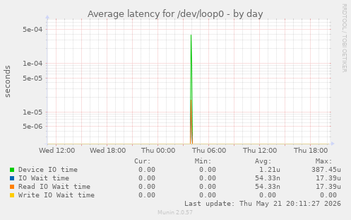 Average latency for /dev/loop0
