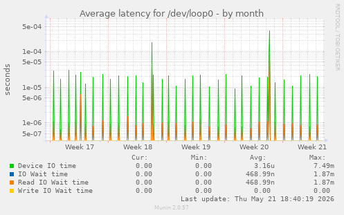 Average latency for /dev/loop0