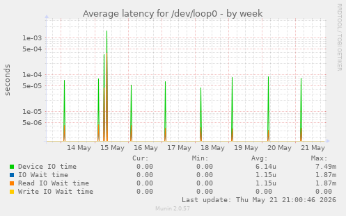 Average latency for /dev/loop0