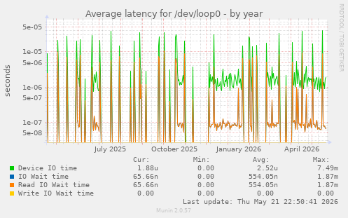 Average latency for /dev/loop0