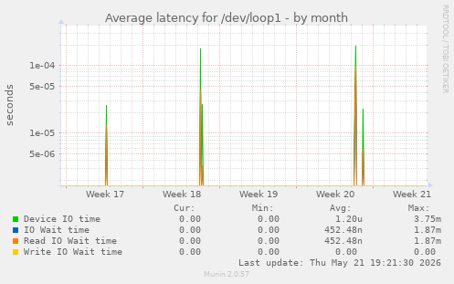Average latency for /dev/loop1