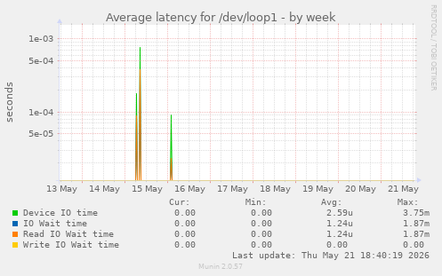 Average latency for /dev/loop1