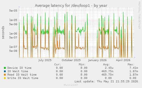 Average latency for /dev/loop1