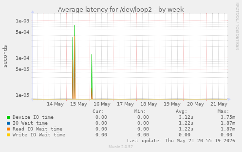 Average latency for /dev/loop2