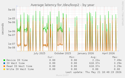Average latency for /dev/loop2