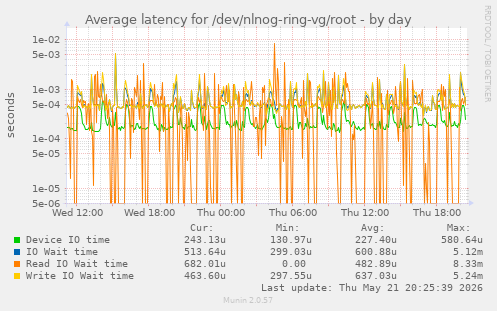 Average latency for /dev/nlnog-ring-vg/root