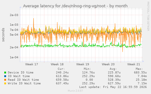 Average latency for /dev/nlnog-ring-vg/root