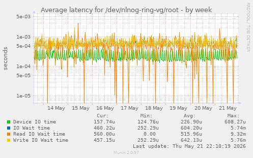 Average latency for /dev/nlnog-ring-vg/root
