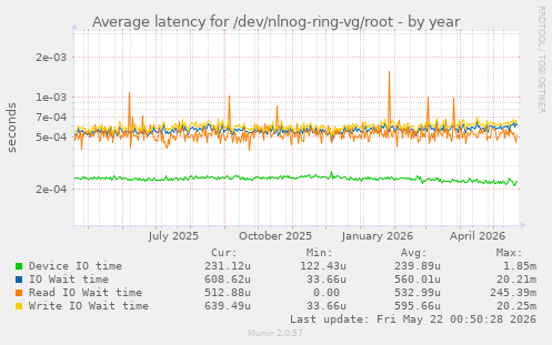 Average latency for /dev/nlnog-ring-vg/root