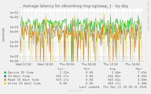Average latency for /dev/nlnog-ring-vg/swap_1