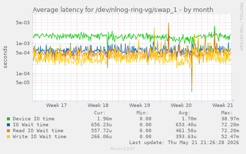 Average latency for /dev/nlnog-ring-vg/swap_1