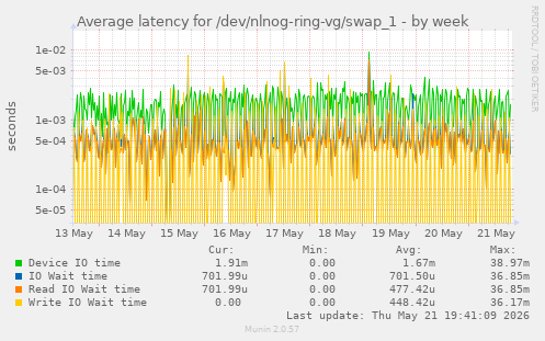 Average latency for /dev/nlnog-ring-vg/swap_1
