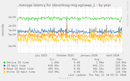 Average latency for /dev/nlnog-ring-vg/swap_1