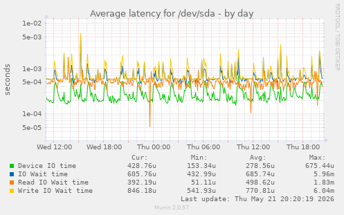 Average latency for /dev/sda