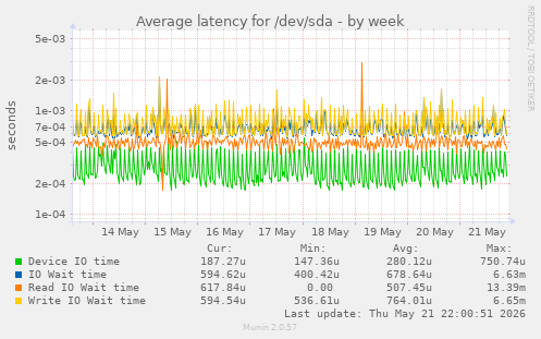 Average latency for /dev/sda