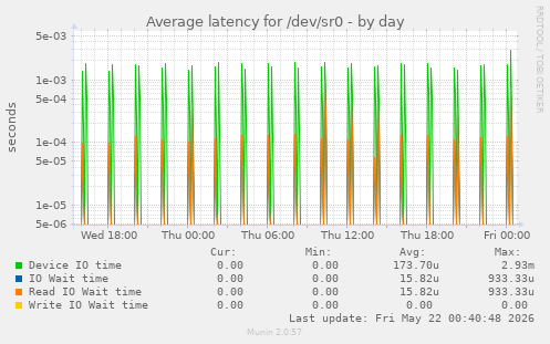 Average latency for /dev/sr0