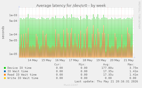 Average latency for /dev/sr0