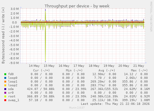 Throughput per device
