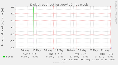 Disk throughput for /dev/fd0