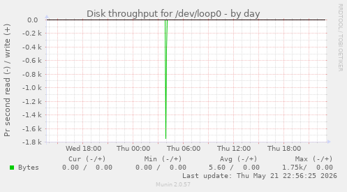 Disk throughput for /dev/loop0