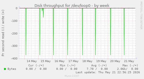 Disk throughput for /dev/loop0