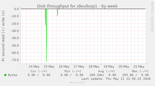 Disk throughput for /dev/loop1