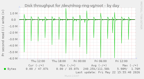 Disk throughput for /dev/nlnog-ring-vg/root