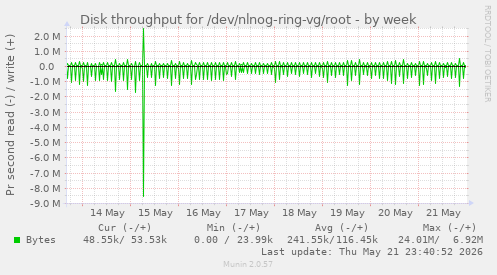 Disk throughput for /dev/nlnog-ring-vg/root