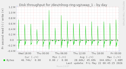 Disk throughput for /dev/nlnog-ring-vg/swap_1