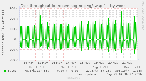Disk throughput for /dev/nlnog-ring-vg/swap_1