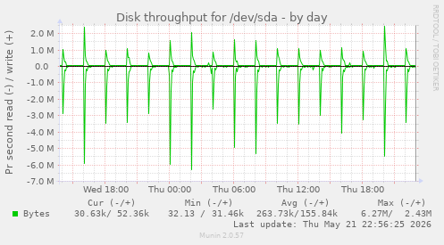 Disk throughput for /dev/sda