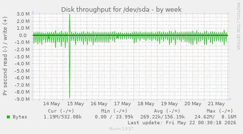 Disk throughput for /dev/sda