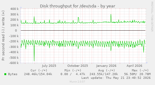 yearly graph