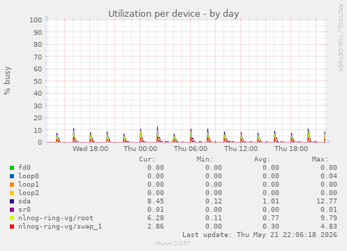 Utilization per device