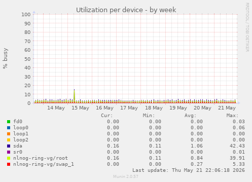 Utilization per device