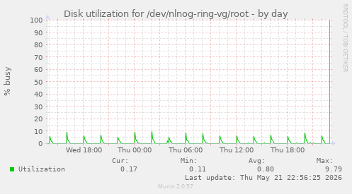 Disk utilization for /dev/nlnog-ring-vg/root