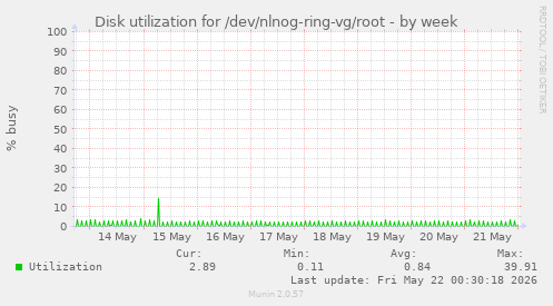 Disk utilization for /dev/nlnog-ring-vg/root