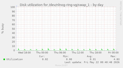 Disk utilization for /dev/nlnog-ring-vg/swap_1