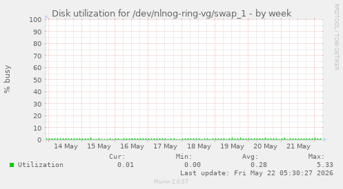 Disk utilization for /dev/nlnog-ring-vg/swap_1
