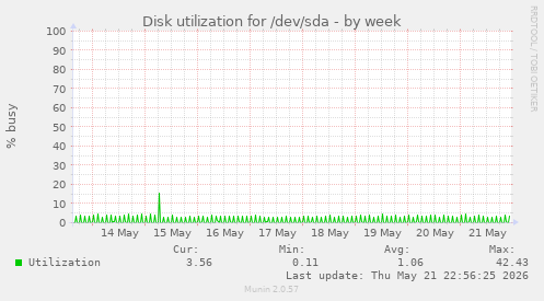 Disk utilization for /dev/sda