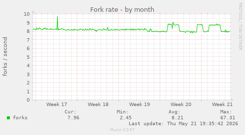 Fork rate