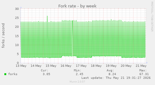 Fork rate