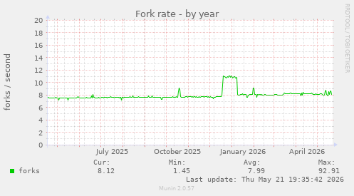 Fork rate