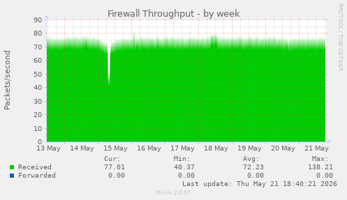 Firewall Throughput