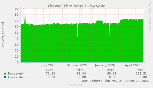 Firewall Throughput